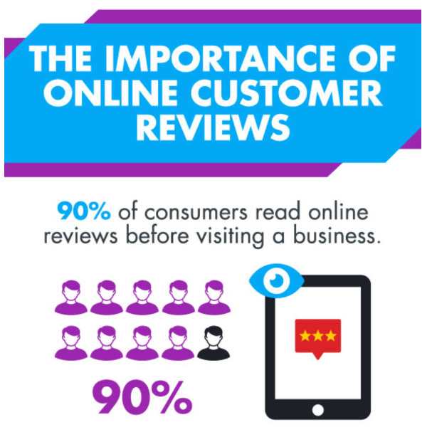 Infographic titled "The Importance of Online Customer Reviews." It states 90% of consumers read online reviews before visiting a business. Below, there are illustrations of nine people icons and a tablet with three stars, emphasizing this 90% statistic.