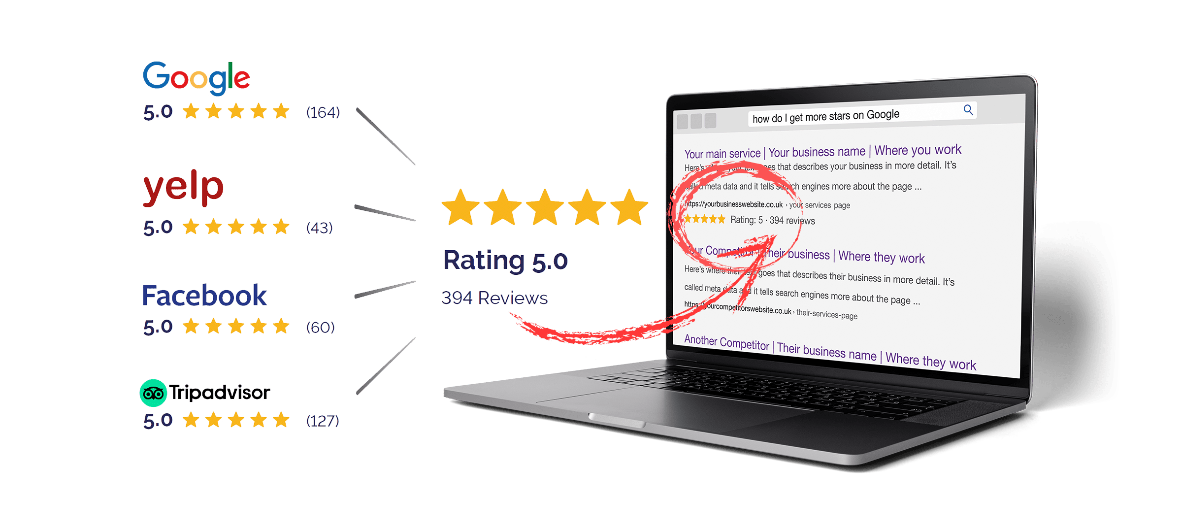 A laptop displays a web search results page. A circular graphic highlights a 5-star rating with 384 reviews on Google. To the left are 5-star ratings from Google (1024), Yelp (518), Facebook (764), and TripAdvisor (365).
