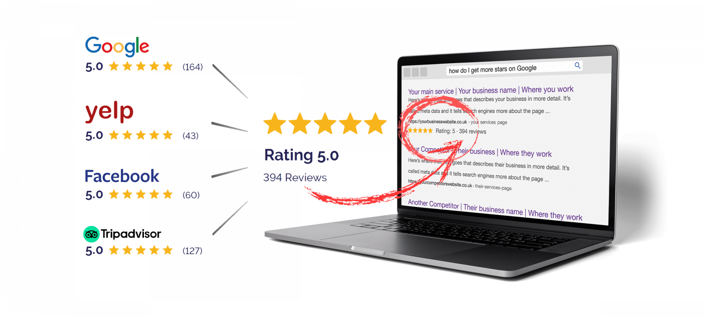 A laptop displays a web search results page. A circular graphic highlights a 5-star rating with 384 reviews on Google. To the left are 5-star ratings from Google (1024), Yelp (518), Facebook (764), and TripAdvisor (365).