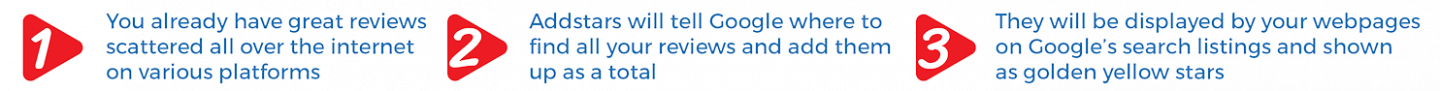 Three text boxes with arrows:

1. "You already have great reviews scattered all over the internet on various platforms."
2. "AddStars will tell Google where to find all your reviews and add them up as a total."
3. "They will be displayed by your webpages on Google’s search listings and shown as golden yellow stars.